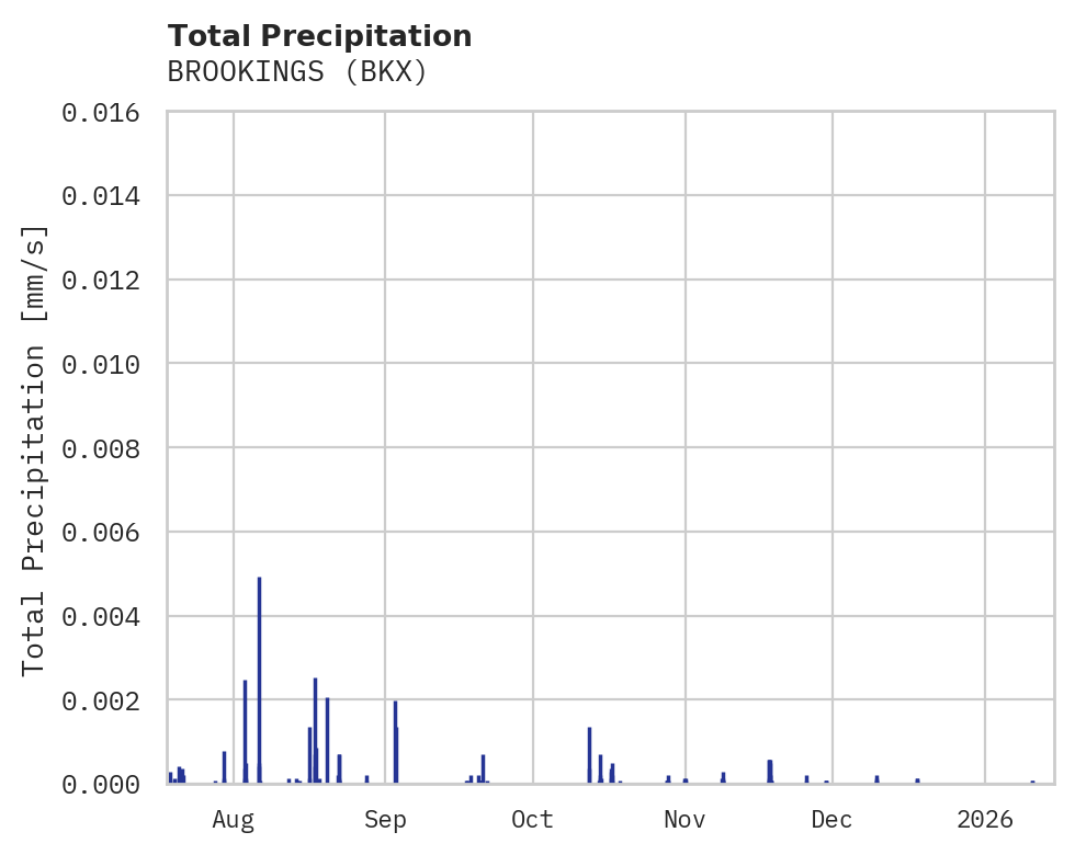 Precipitation obs for BROOKINGS