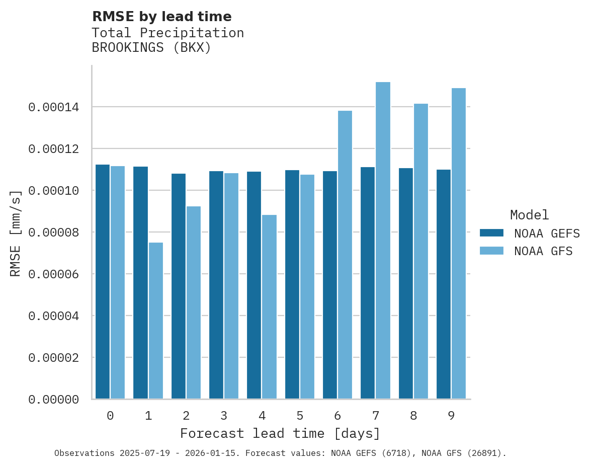 Precipitation RMSE by lead time for BROOKINGS