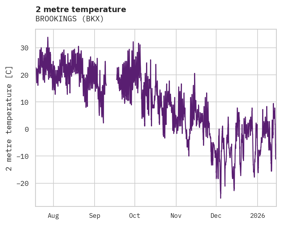 Temperature obs for BROOKINGS
