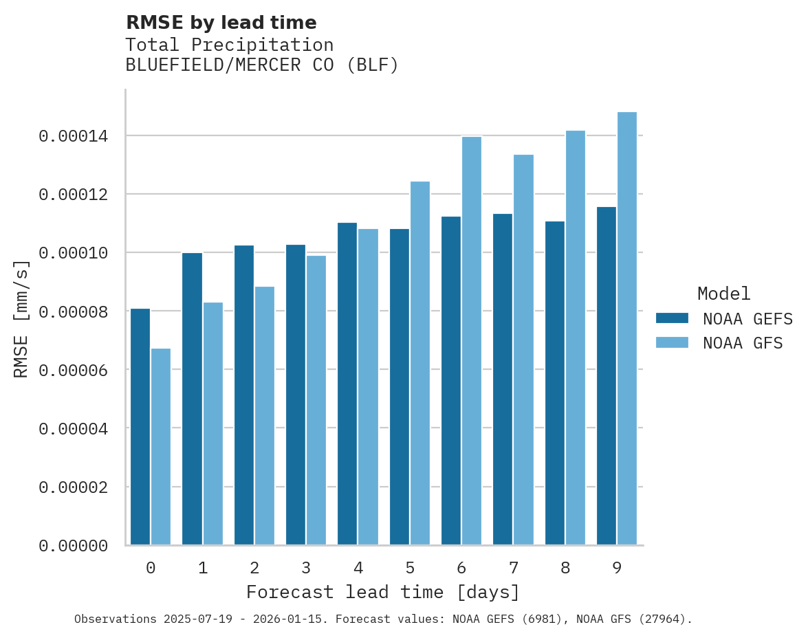 Precipitation RMSE by lead time for BLUEFIELD/MERCER CO