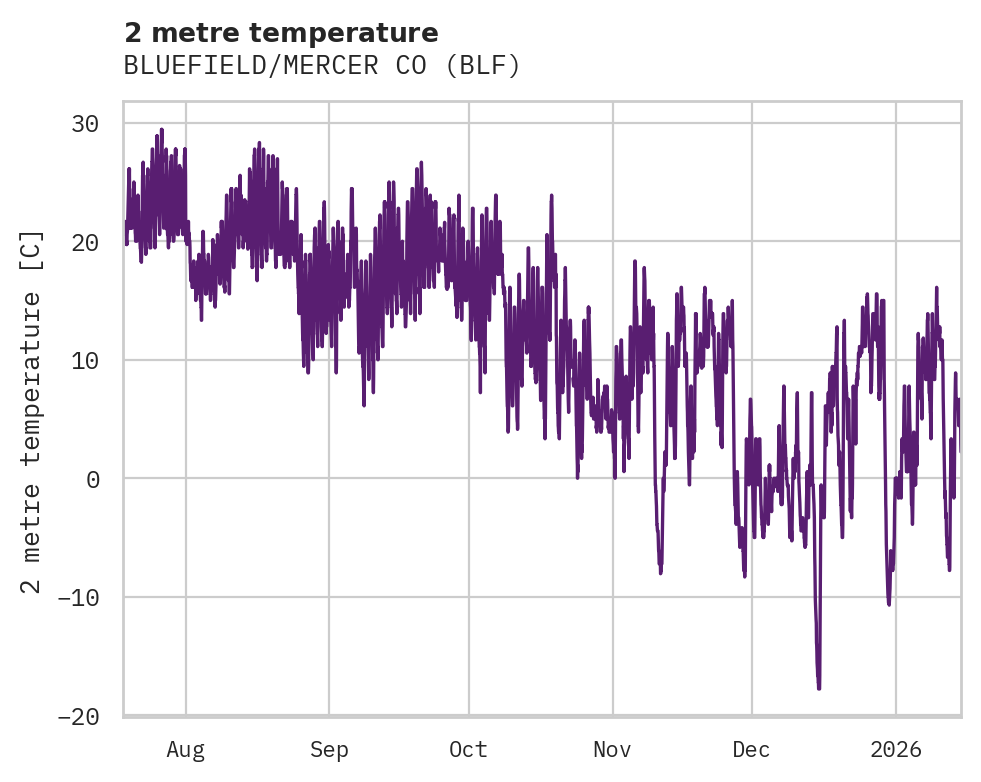 Temperature obs for BLUEFIELD/MERCER CO