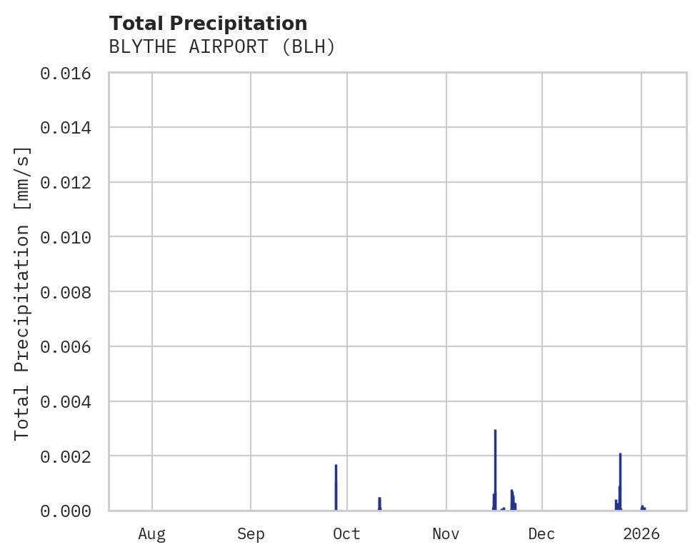 Precipitation obs for BLYTHE AIRPORT