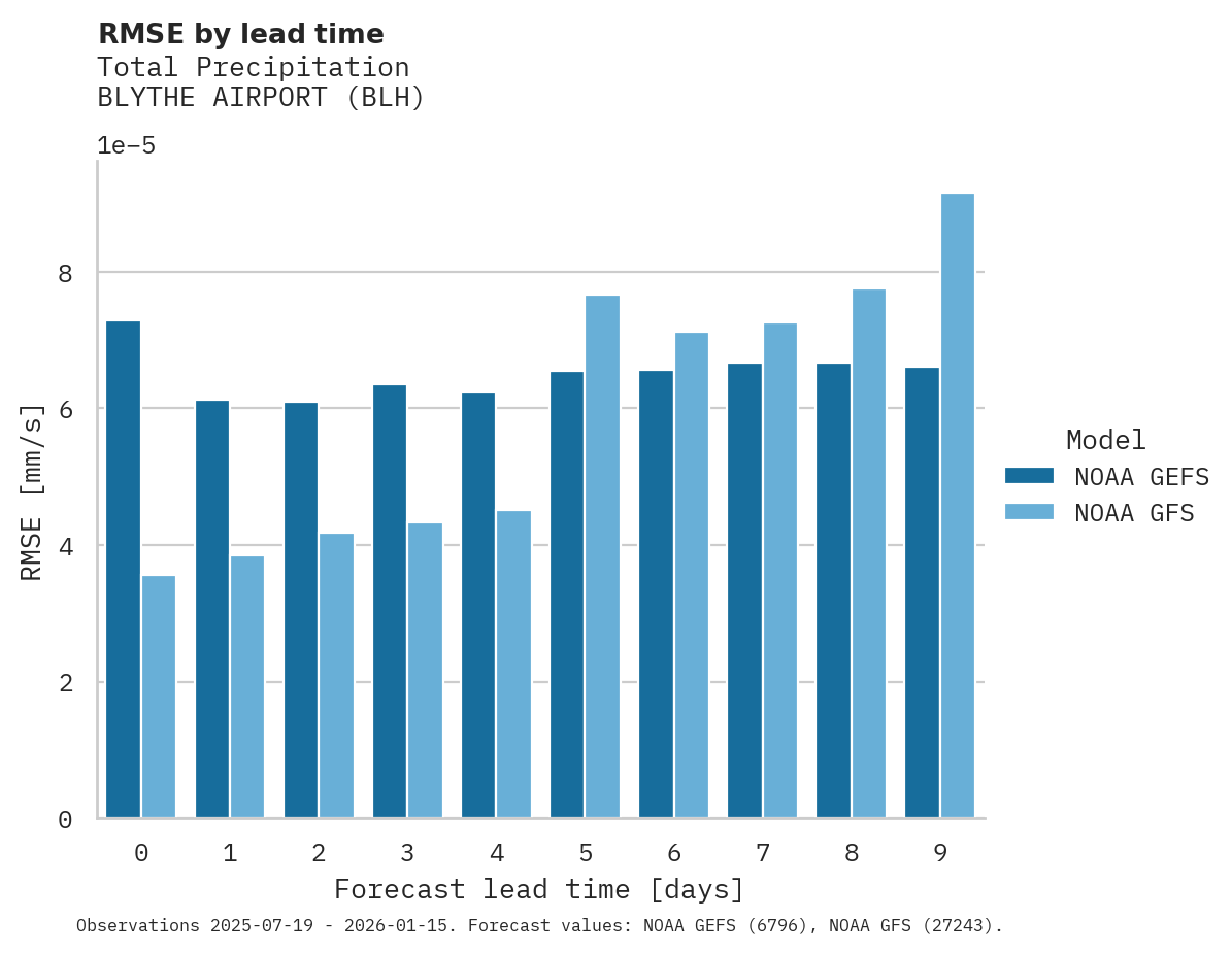Precipitation RMSE by lead time for BLYTHE AIRPORT
