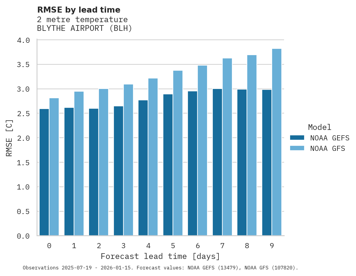 Temperature RMSE by lead time for BLYTHE AIRPORT