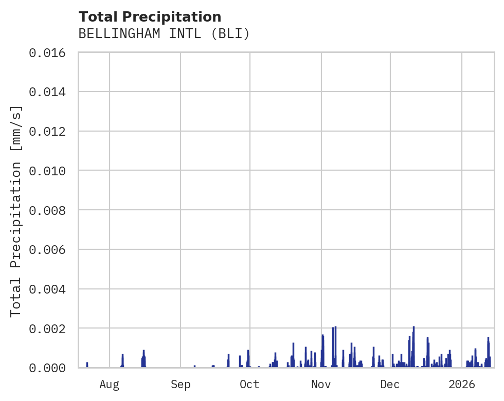 Precipitation obs for BELLINGHAM INTL