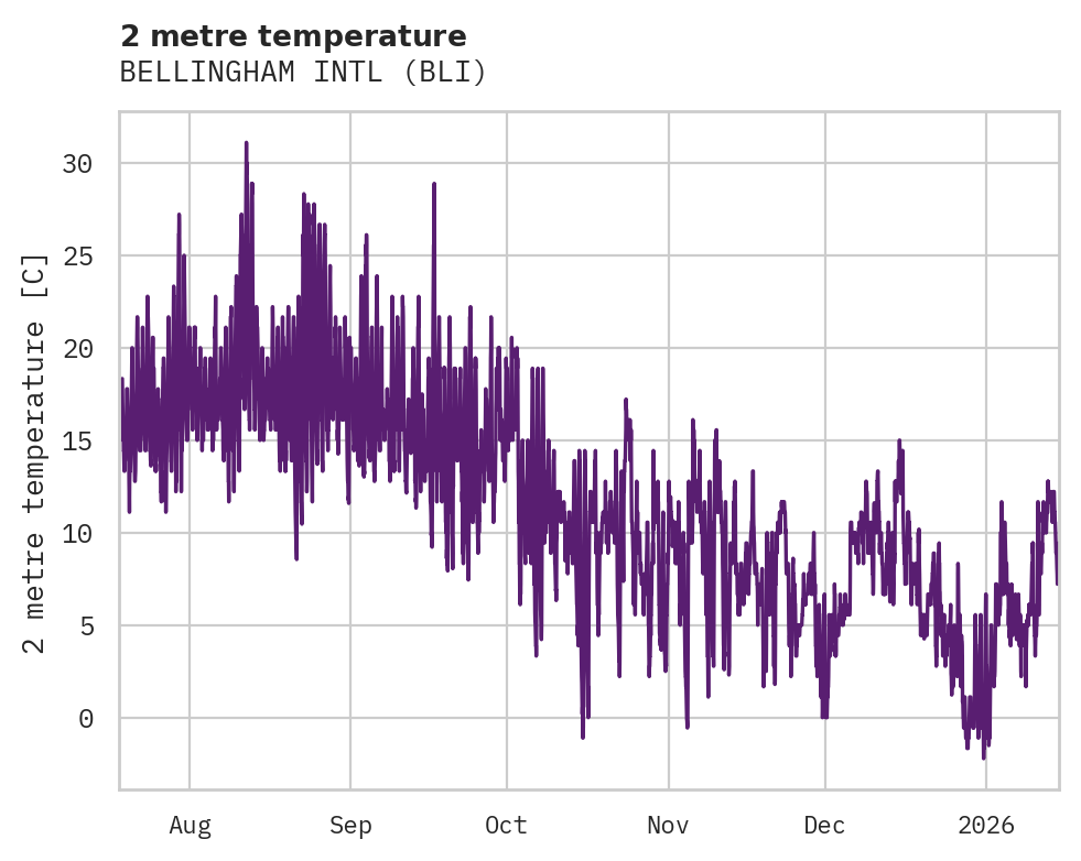 Temperature obs for BELLINGHAM INTL