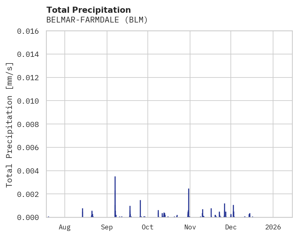 Precipitation obs for BELMAR-FARMDALE