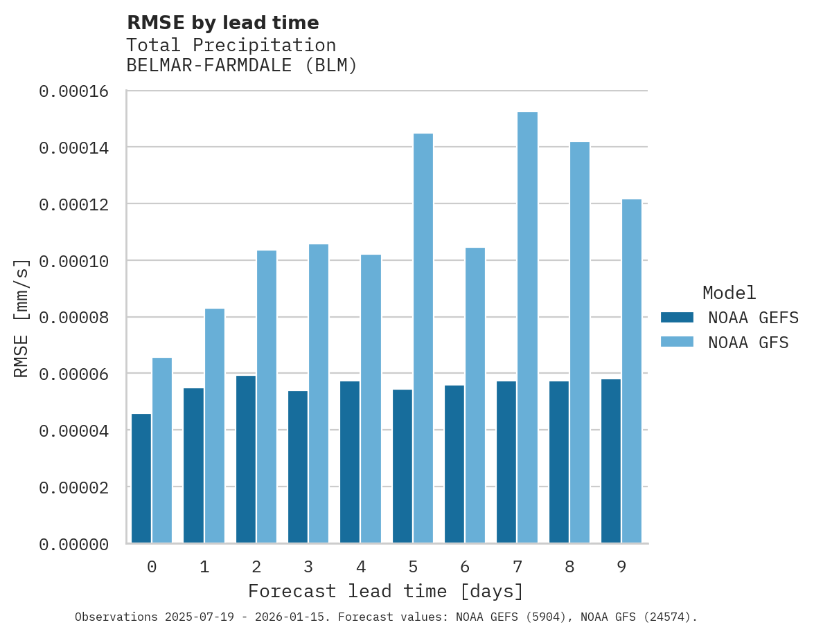 Precipitation RMSE by lead time for BELMAR-FARMDALE