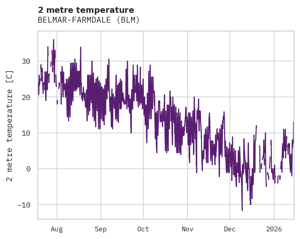 Temperature obs for BELMAR-FARMDALE