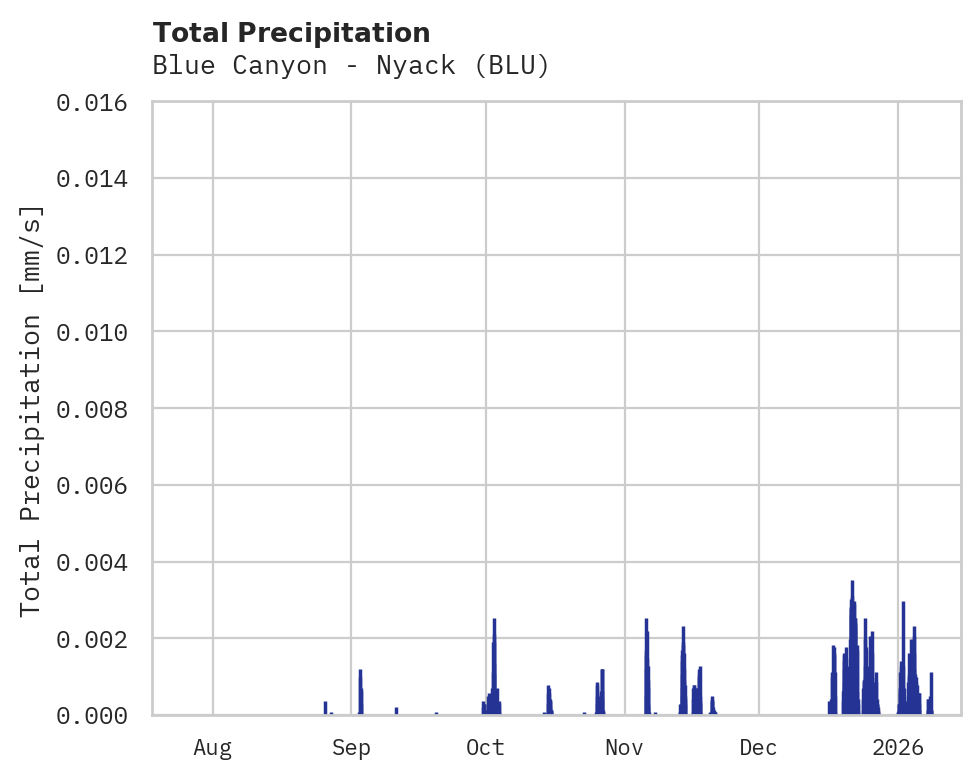 Precipitation obs for Blue Canyon - Nyack