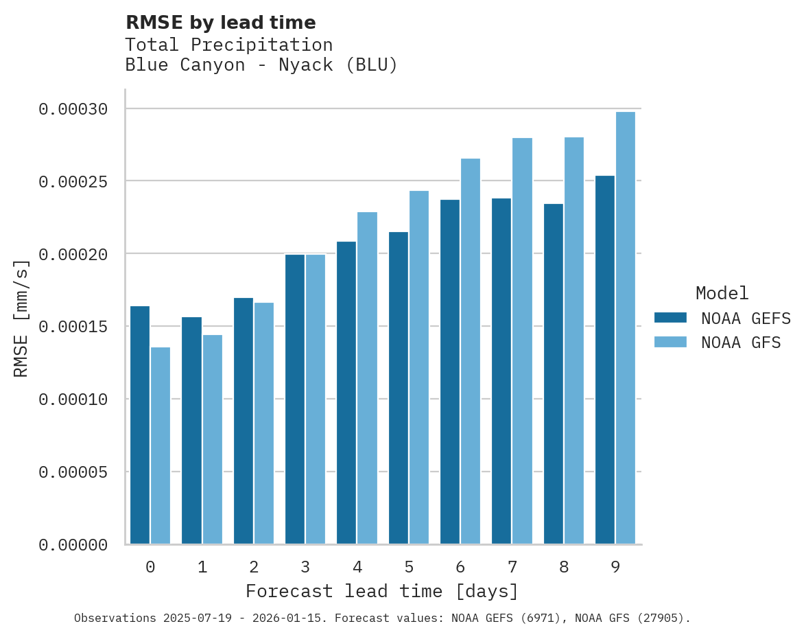Precipitation RMSE by lead time for Blue Canyon - Nyack