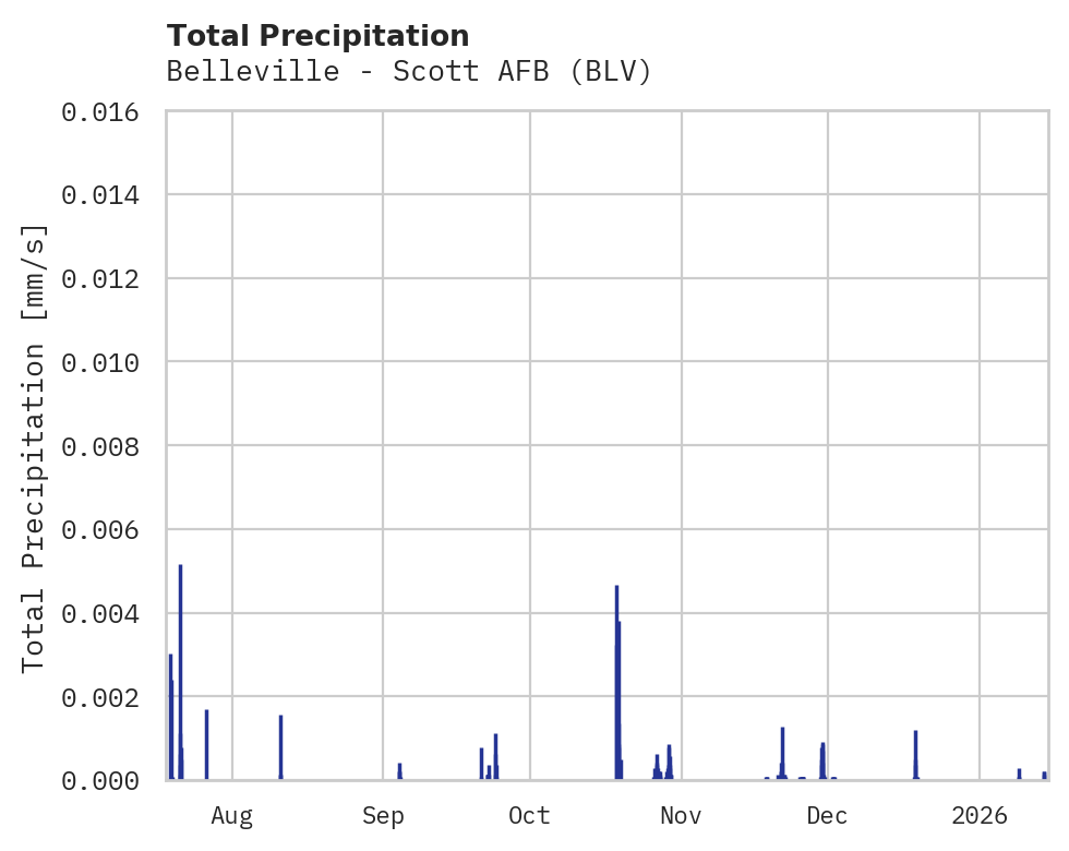 Precipitation obs for Belleville - Scott AFB
