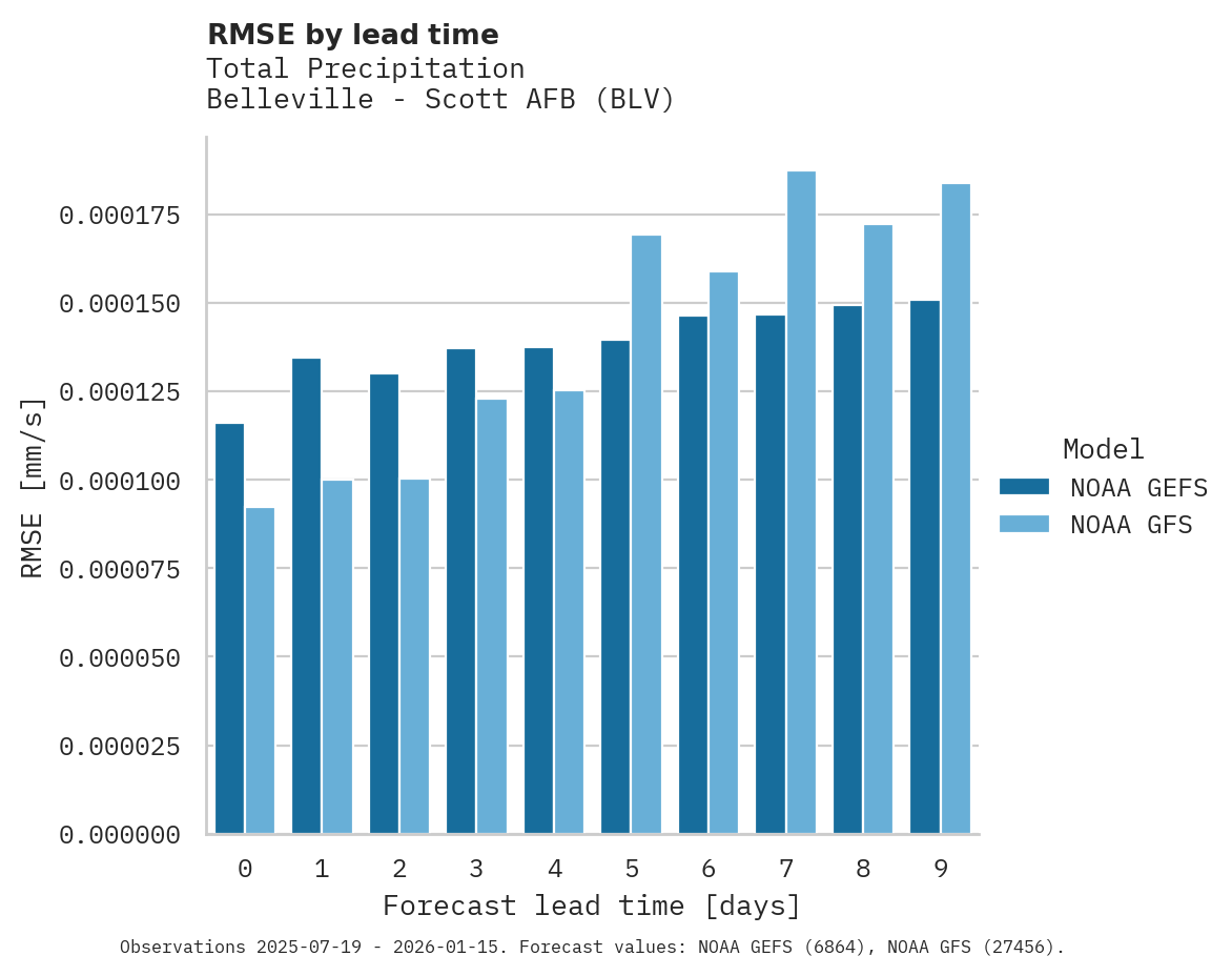 Precipitation RMSE by lead time for Belleville - Scott AFB