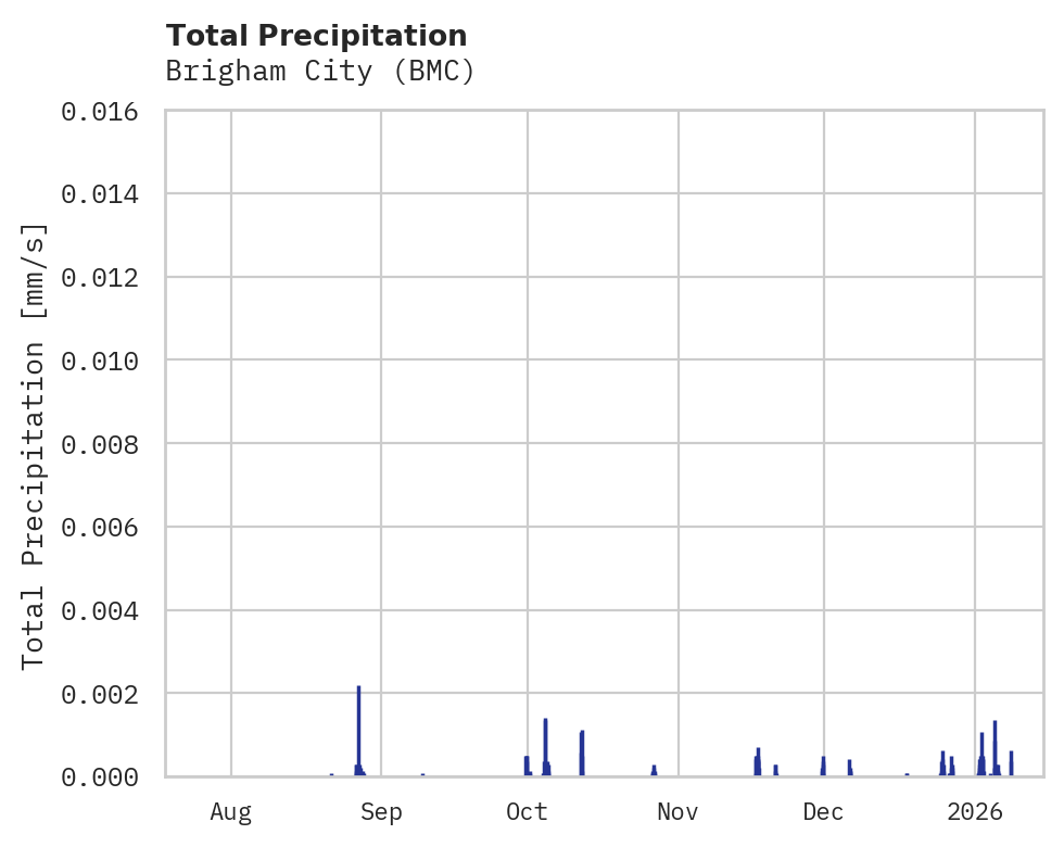 Precipitation obs for Brigham City
