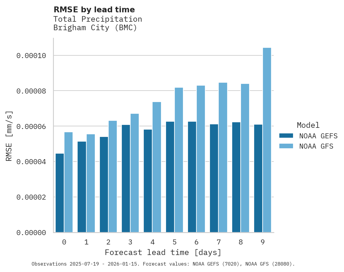 Precipitation RMSE by lead time for Brigham City