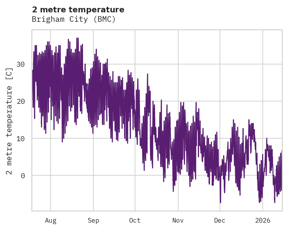 Temperature obs for Brigham City