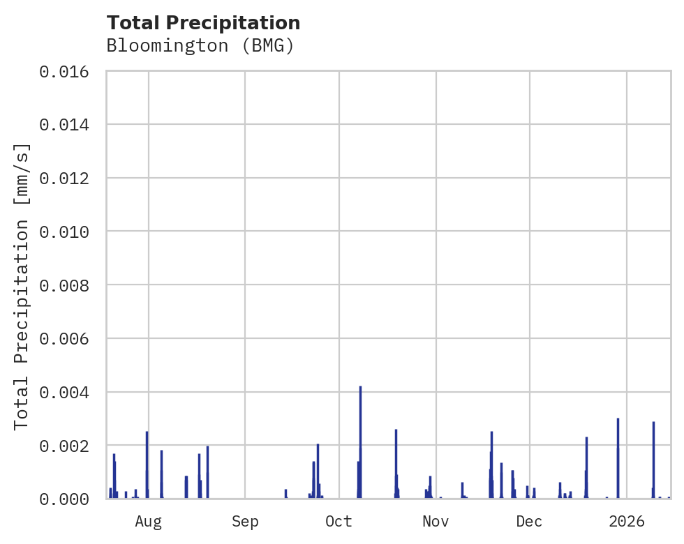 Precipitation obs for Bloomington