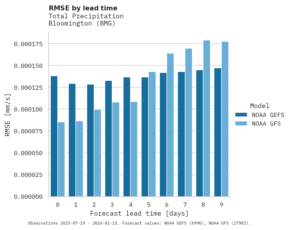 Precipitation RMSE by lead time for Bloomington