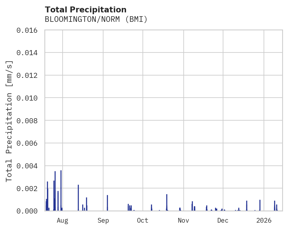 Precipitation obs for BLOOMINGTON/NORM