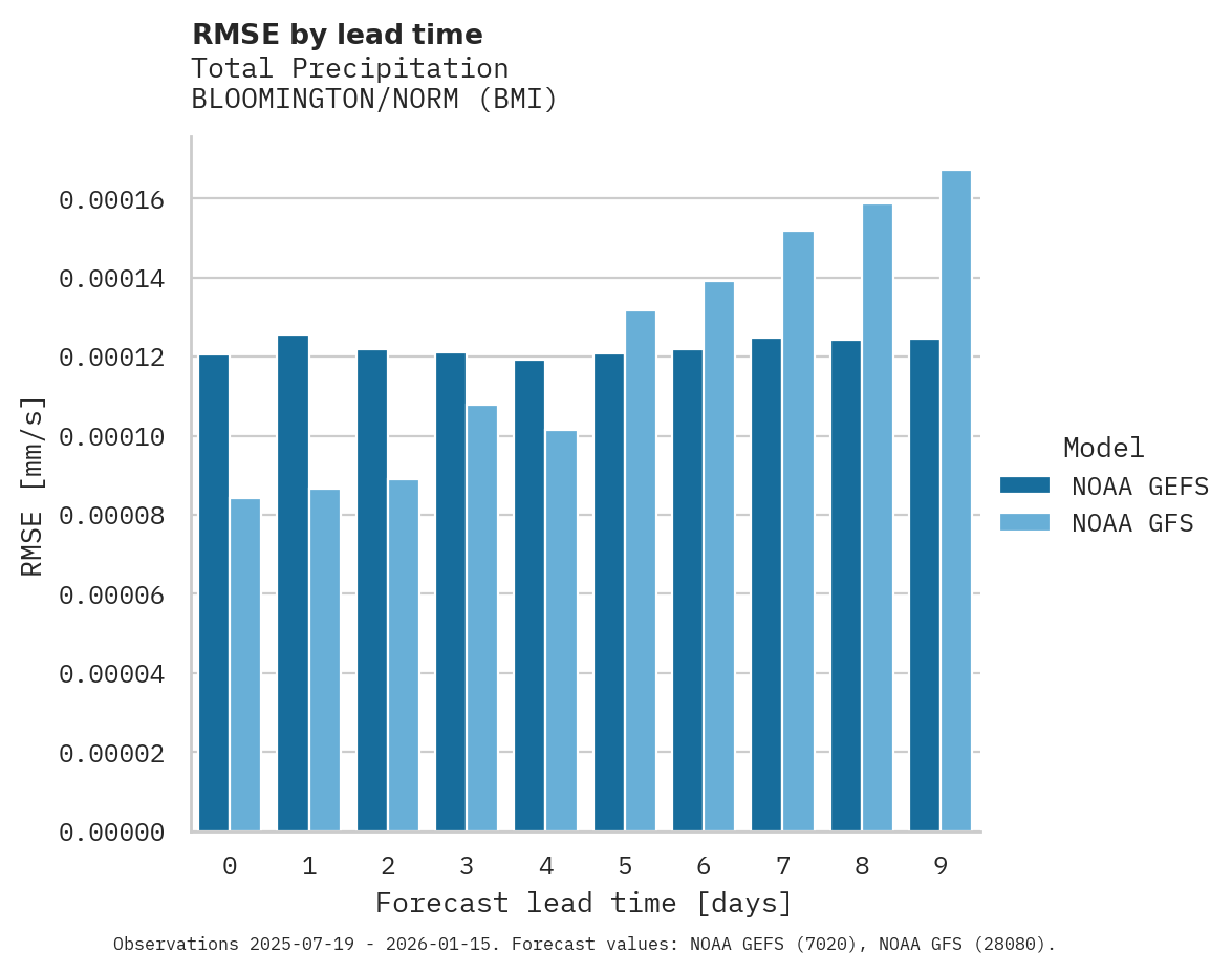 Precipitation RMSE by lead time for BLOOMINGTON/NORM
