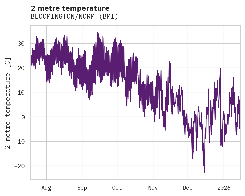 Temperature obs for BLOOMINGTON/NORM