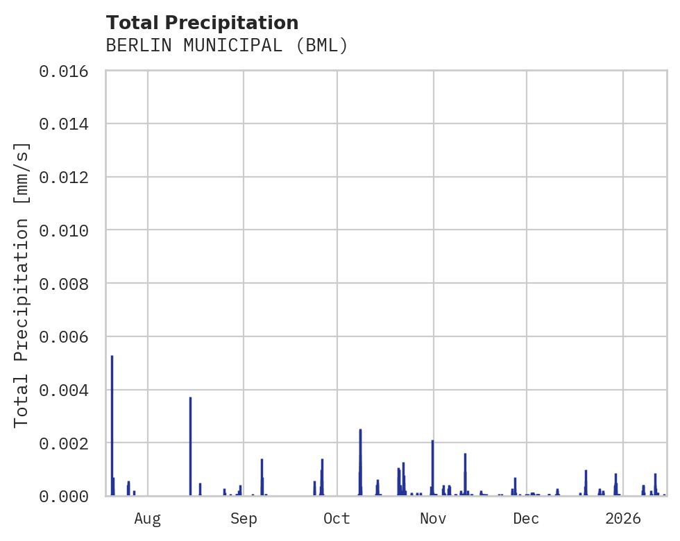 Precipitation obs for BERLIN MUNICIPAL