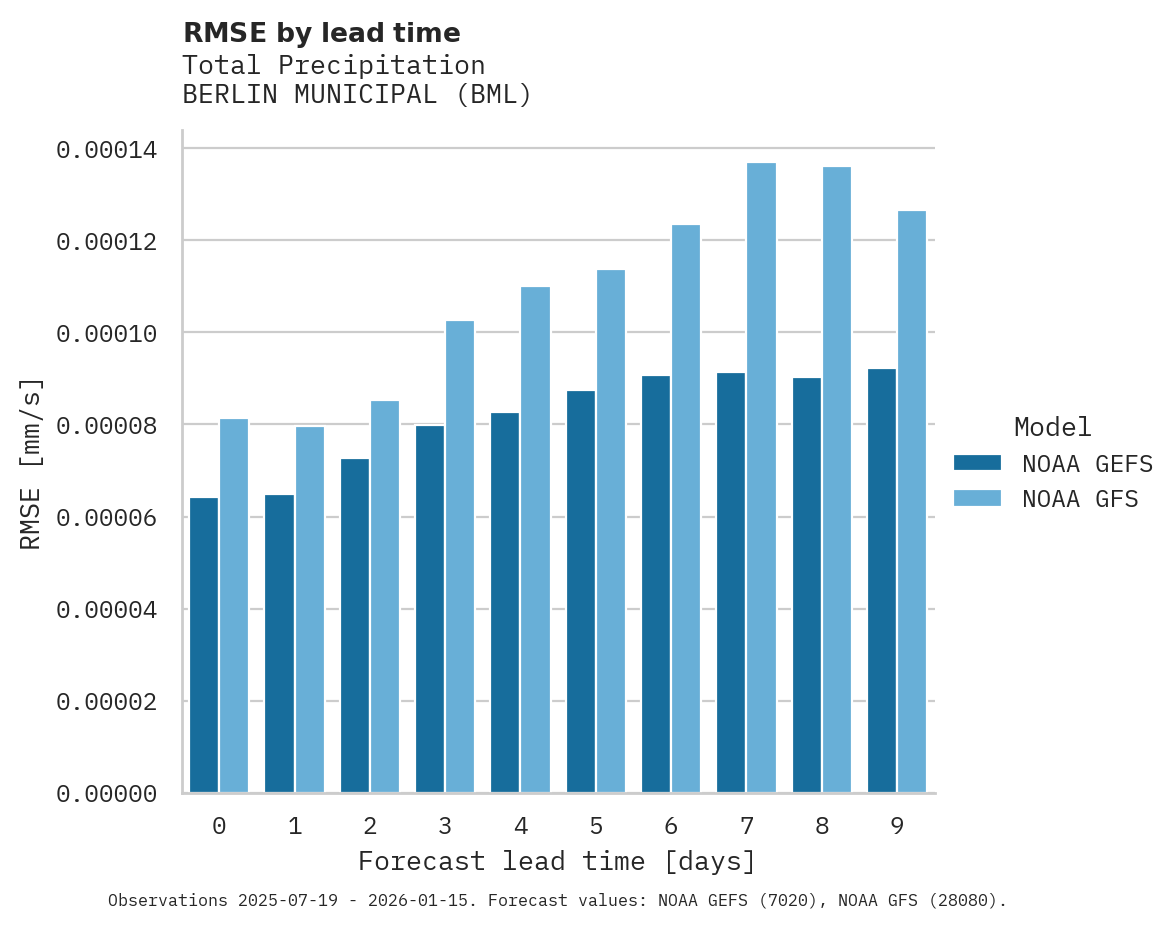Precipitation RMSE by lead time for BERLIN MUNICIPAL