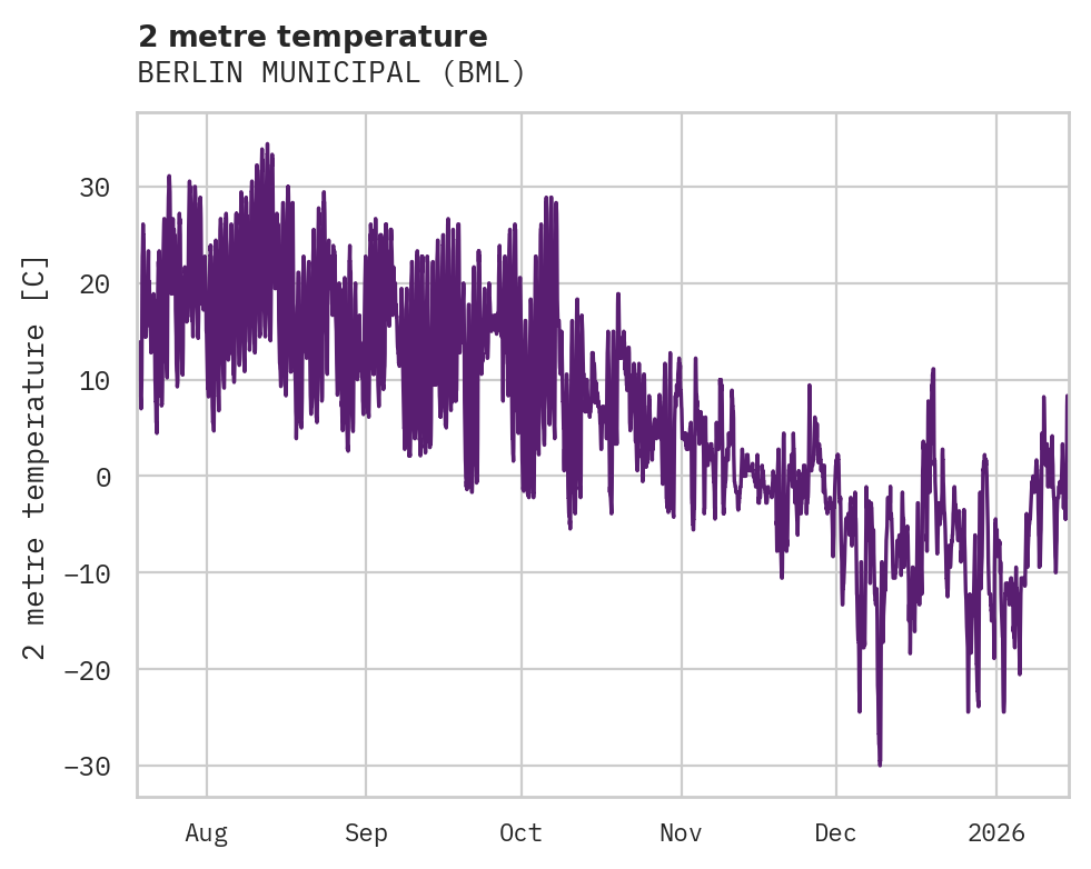 Temperature obs for BERLIN MUNICIPAL