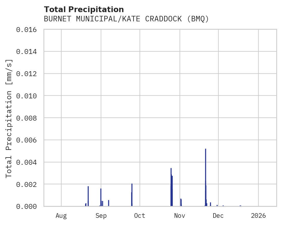 Precipitation obs for BURNET MUNICIPAL/KATE CRADDOCK