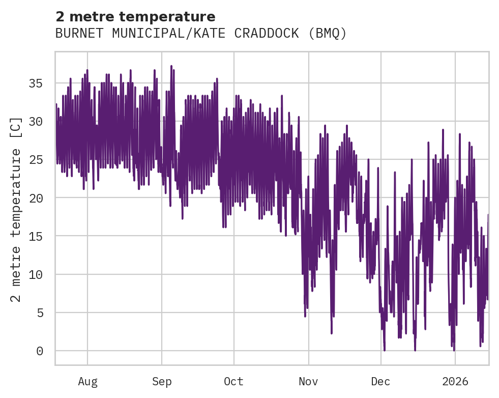 Temperature obs for BURNET MUNICIPAL/KATE CRADDOCK