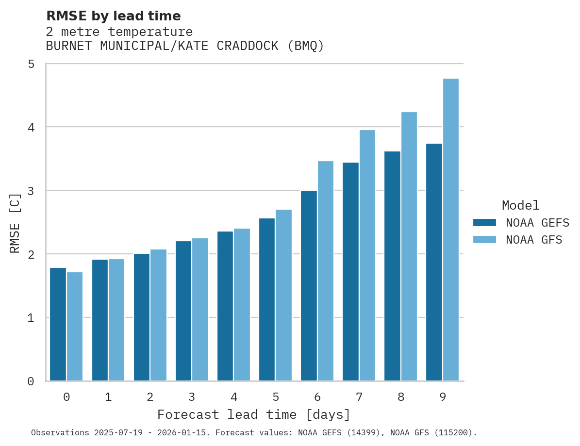 Temperature RMSE by lead time for BURNET MUNICIPAL/KATE CRADDOCK