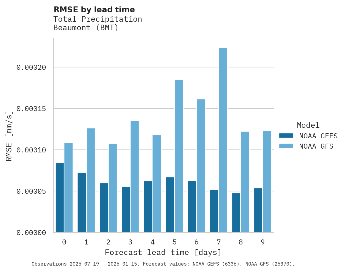 Precipitation RMSE by lead time for Beaumont