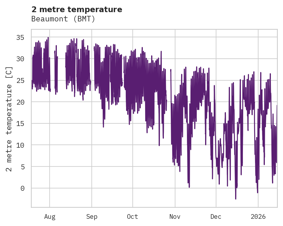 Temperature obs for Beaumont