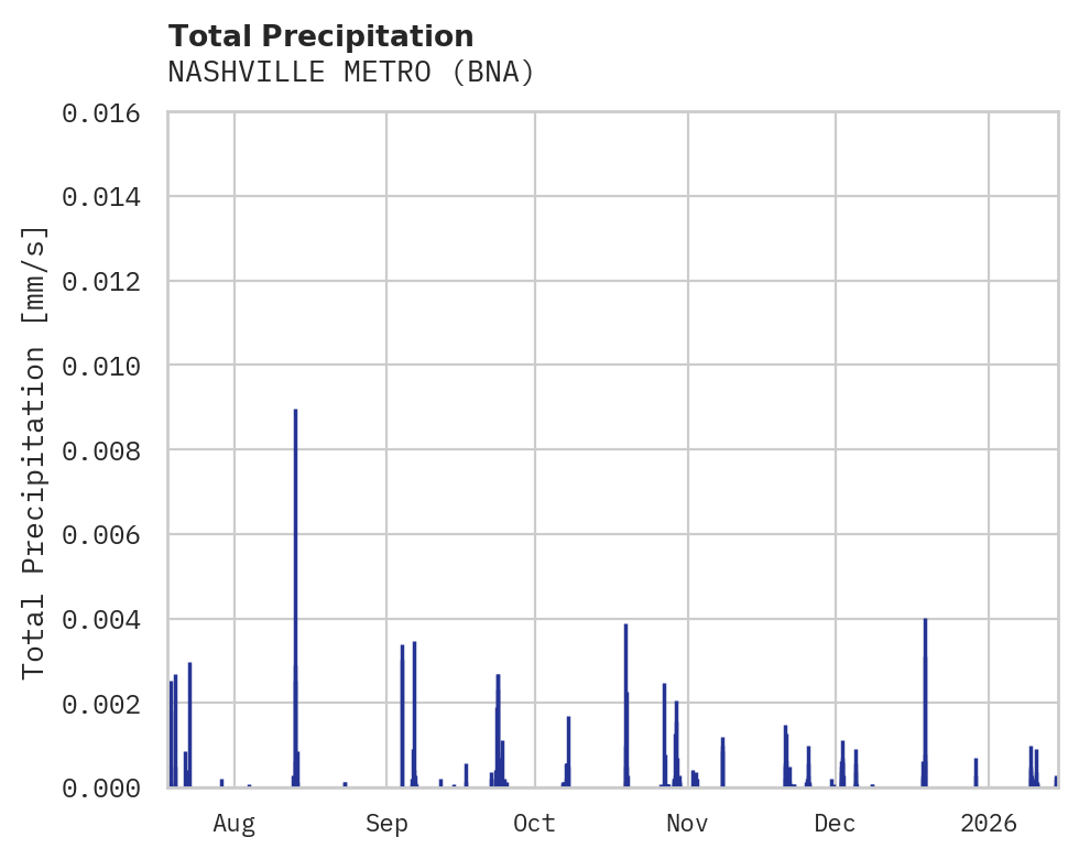 Precipitation obs for NASHVILLE METRO