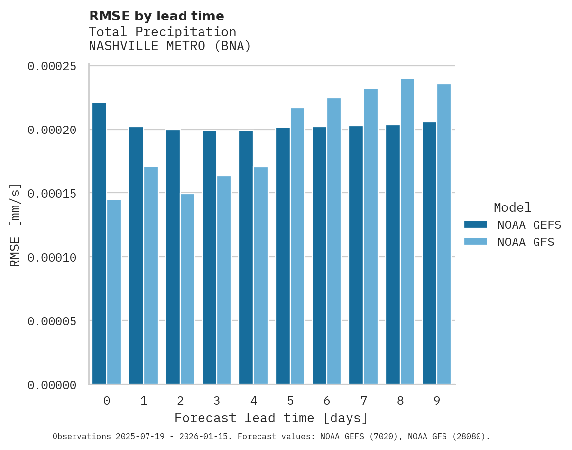 Precipitation RMSE by lead time for NASHVILLE METRO