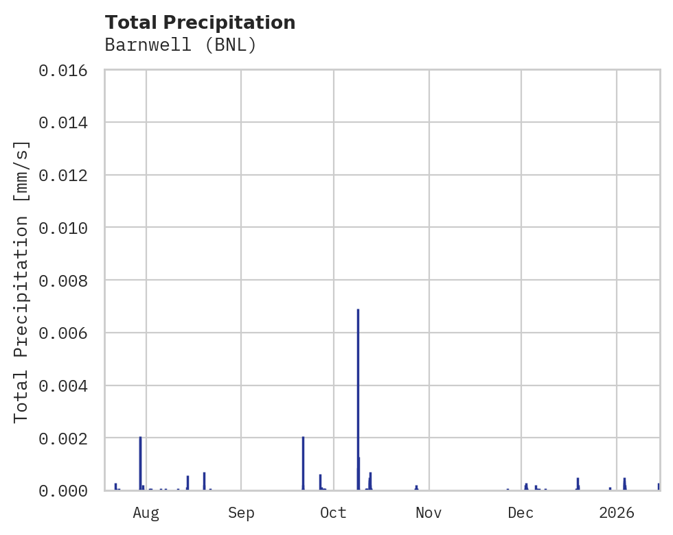 Precipitation obs for Barnwell