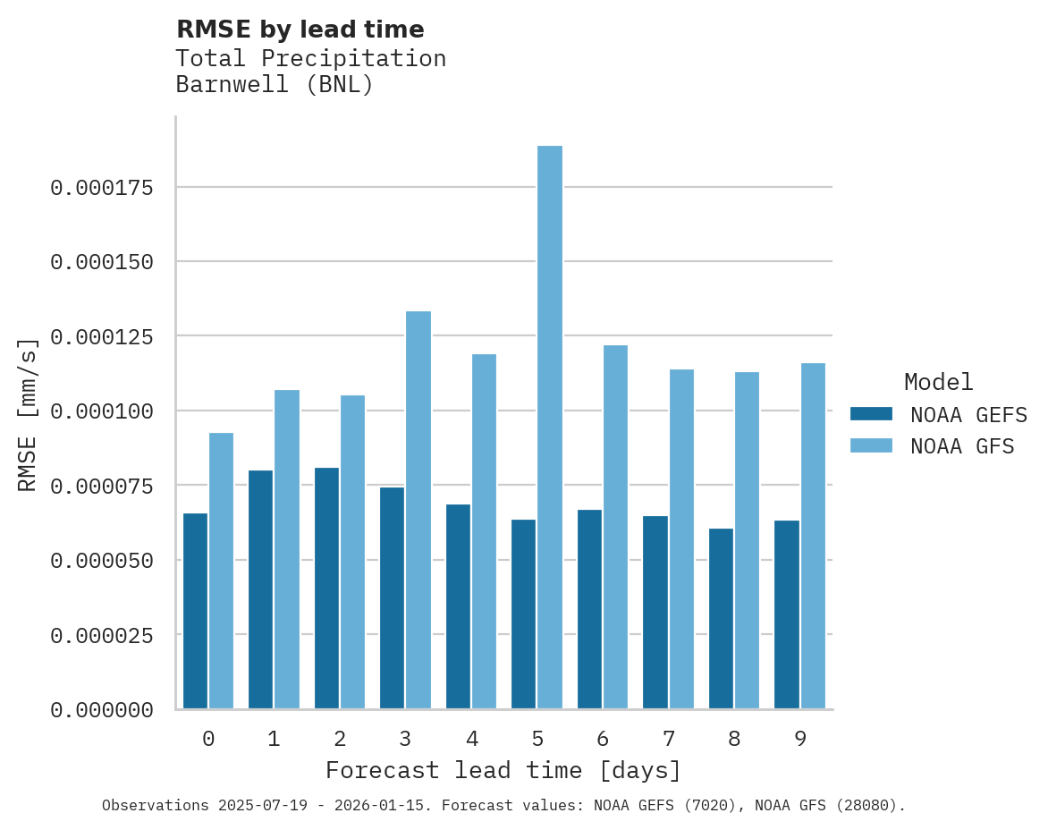 Precipitation RMSE by lead time for Barnwell