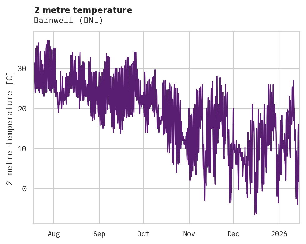 Temperature obs for Barnwell