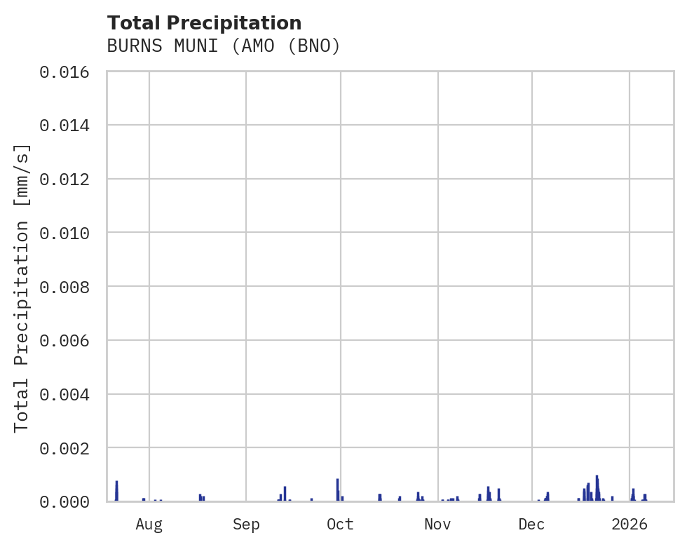 Precipitation obs for BURNS MUNI (AMO