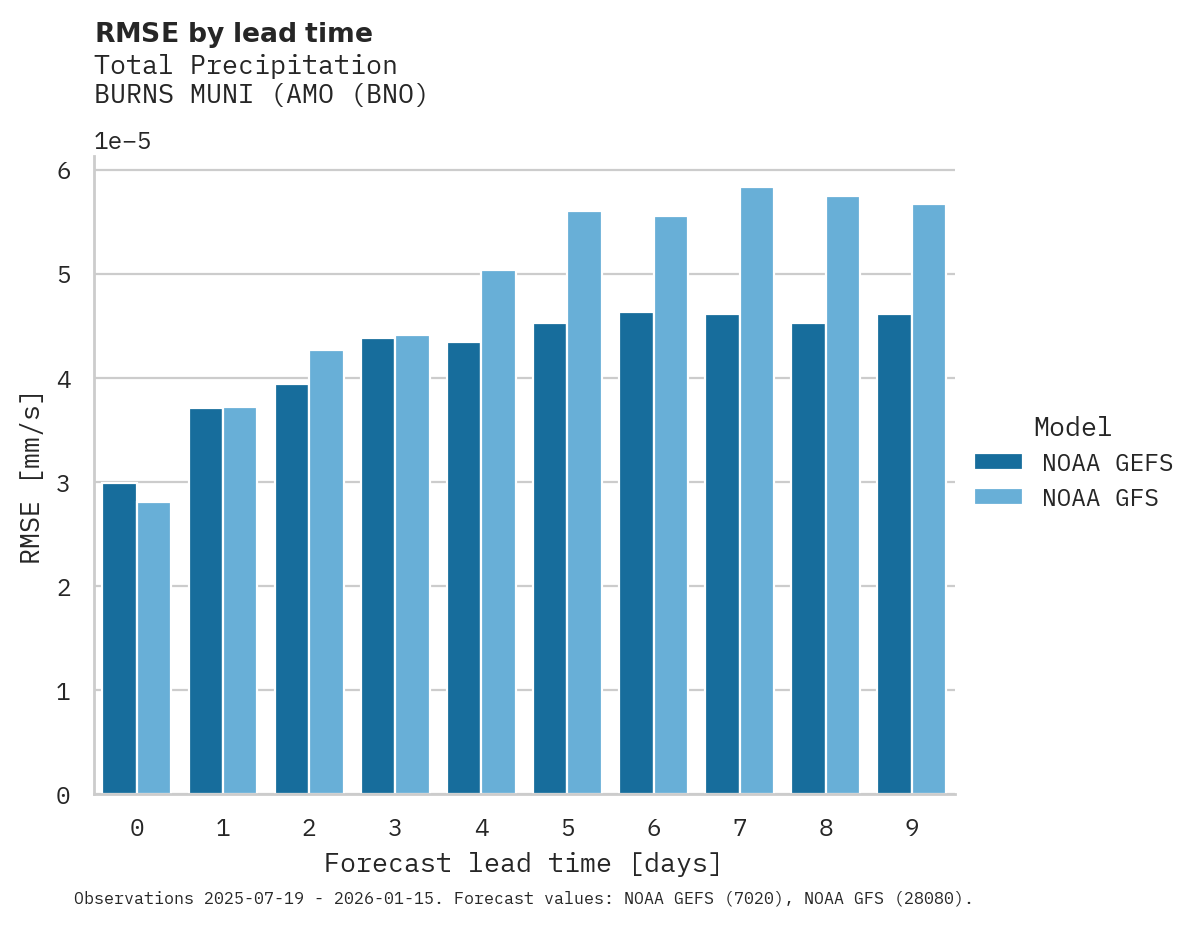 Precipitation RMSE by lead time for BURNS MUNI (AMO