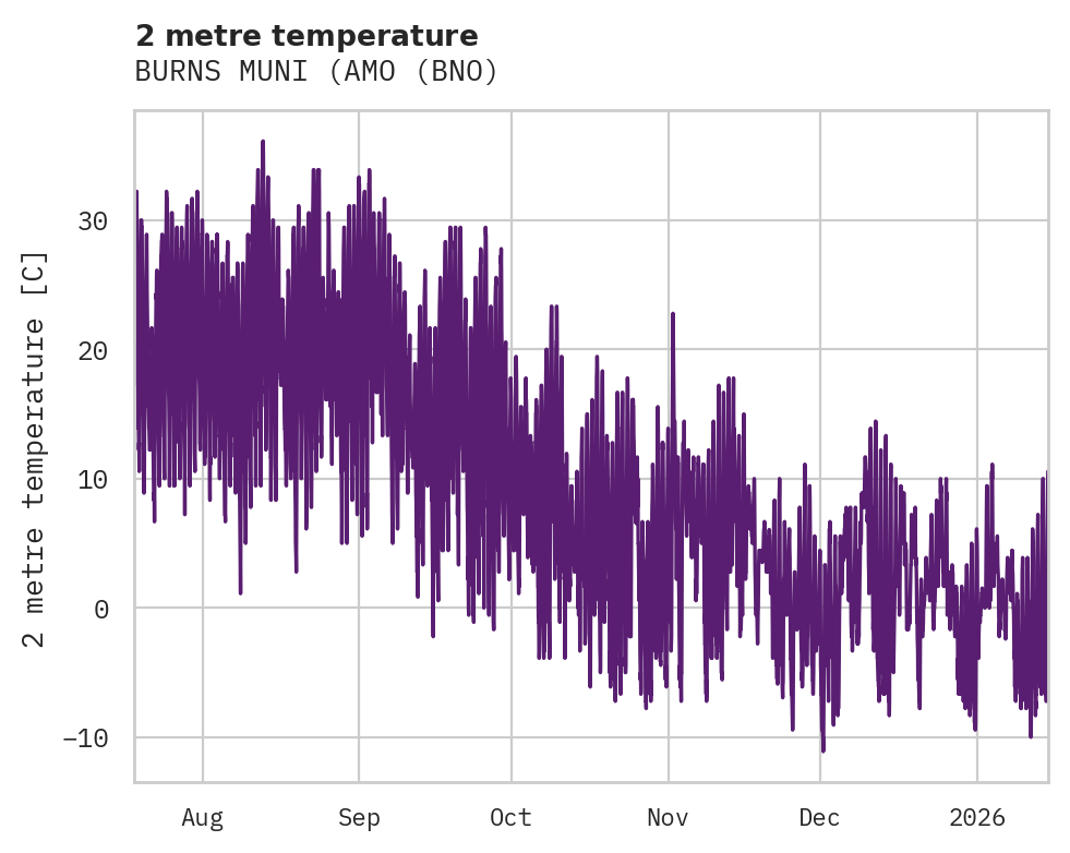Temperature obs for BURNS MUNI (AMO
