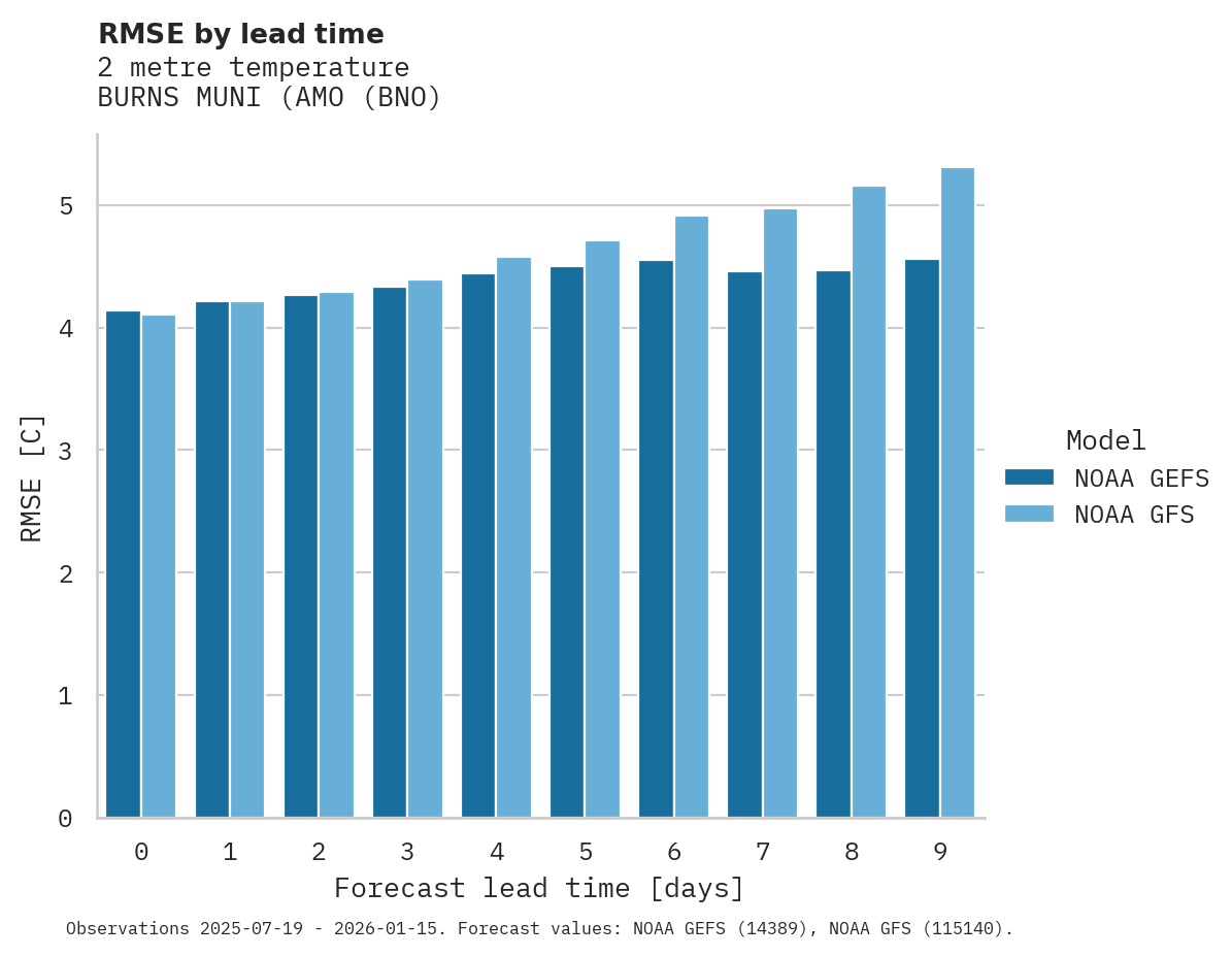 Temperature RMSE by lead time for BURNS MUNI (AMO