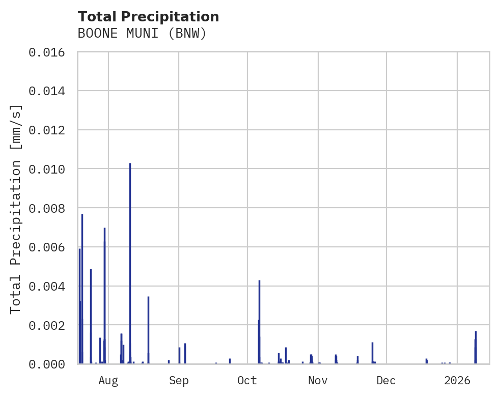Precipitation obs for BOONE MUNI