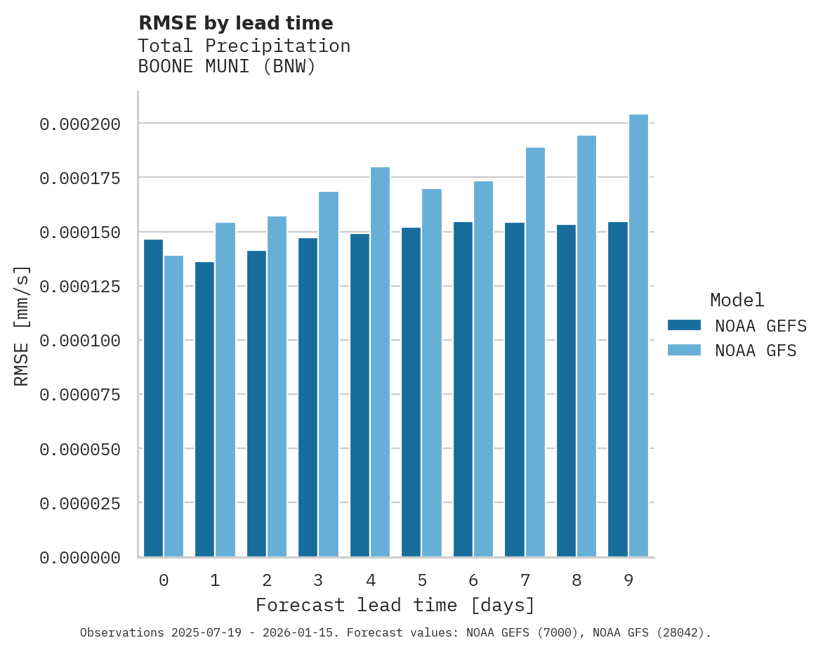 Precipitation RMSE by lead time for BOONE MUNI