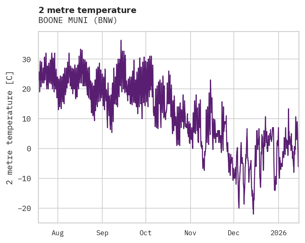 Temperature obs for BOONE MUNI