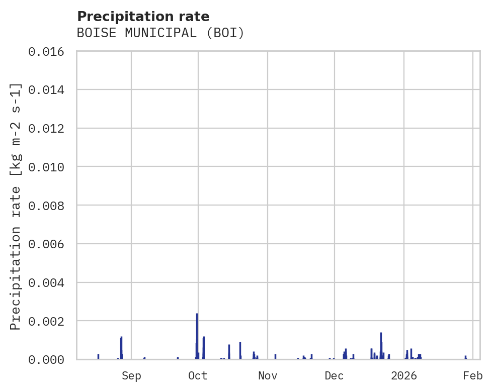 Precipitation obs for BOISE MUNICIPAL