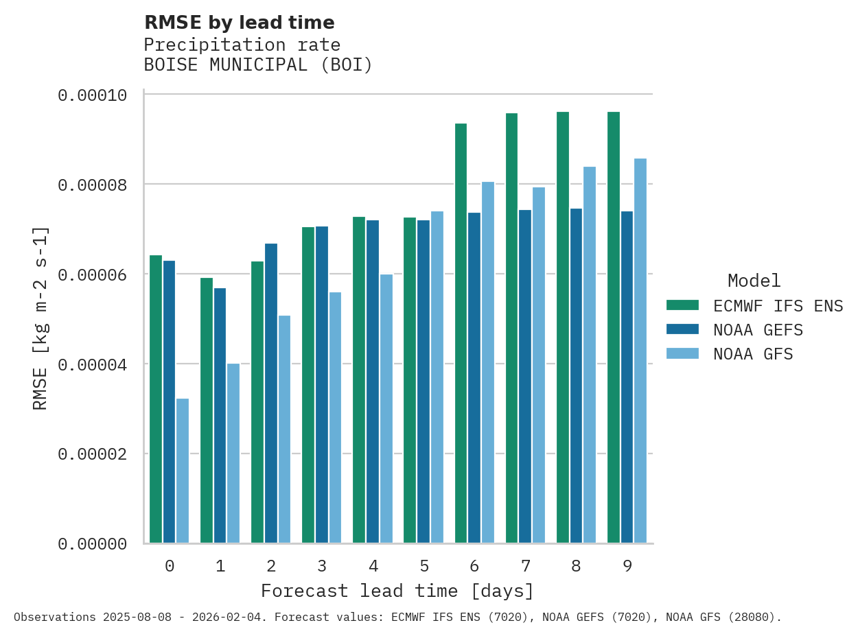 Precipitation RMSE by lead time for BOISE MUNICIPAL