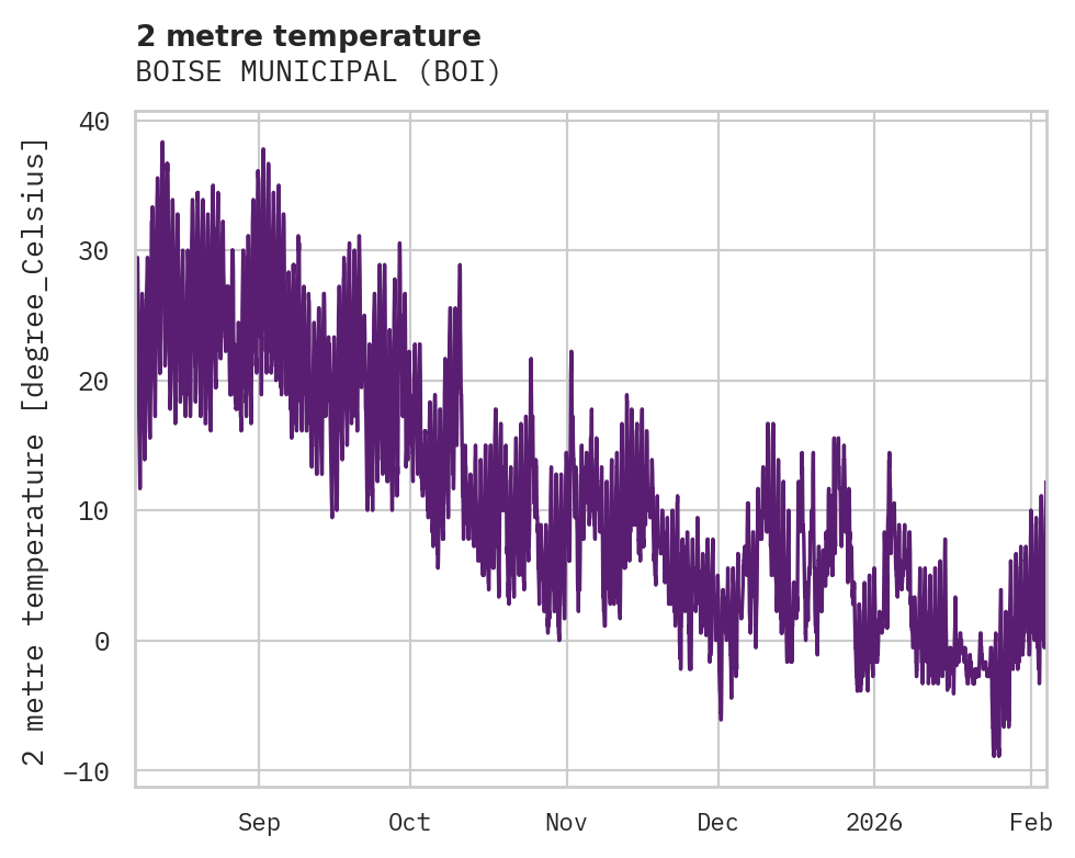 Temperature obs for BOISE MUNICIPAL