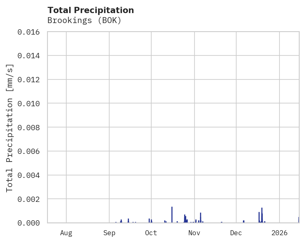 Precipitation obs for Brookings