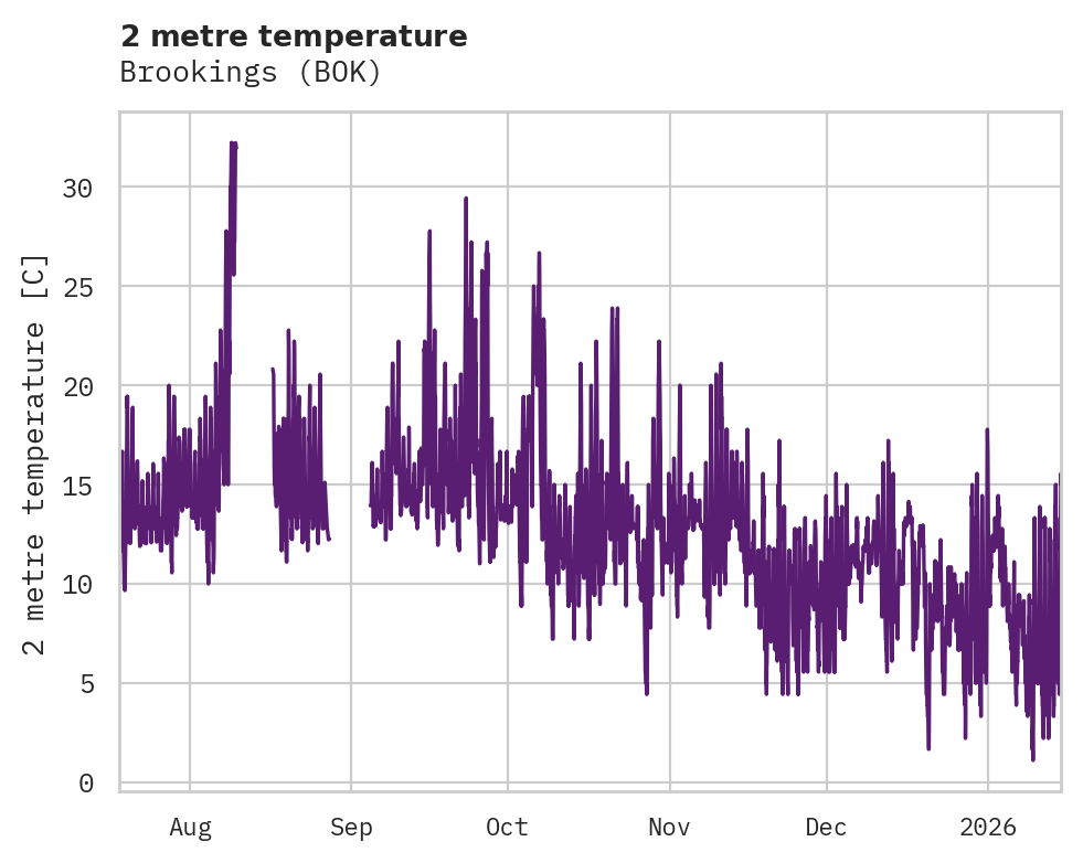 Temperature obs for Brookings